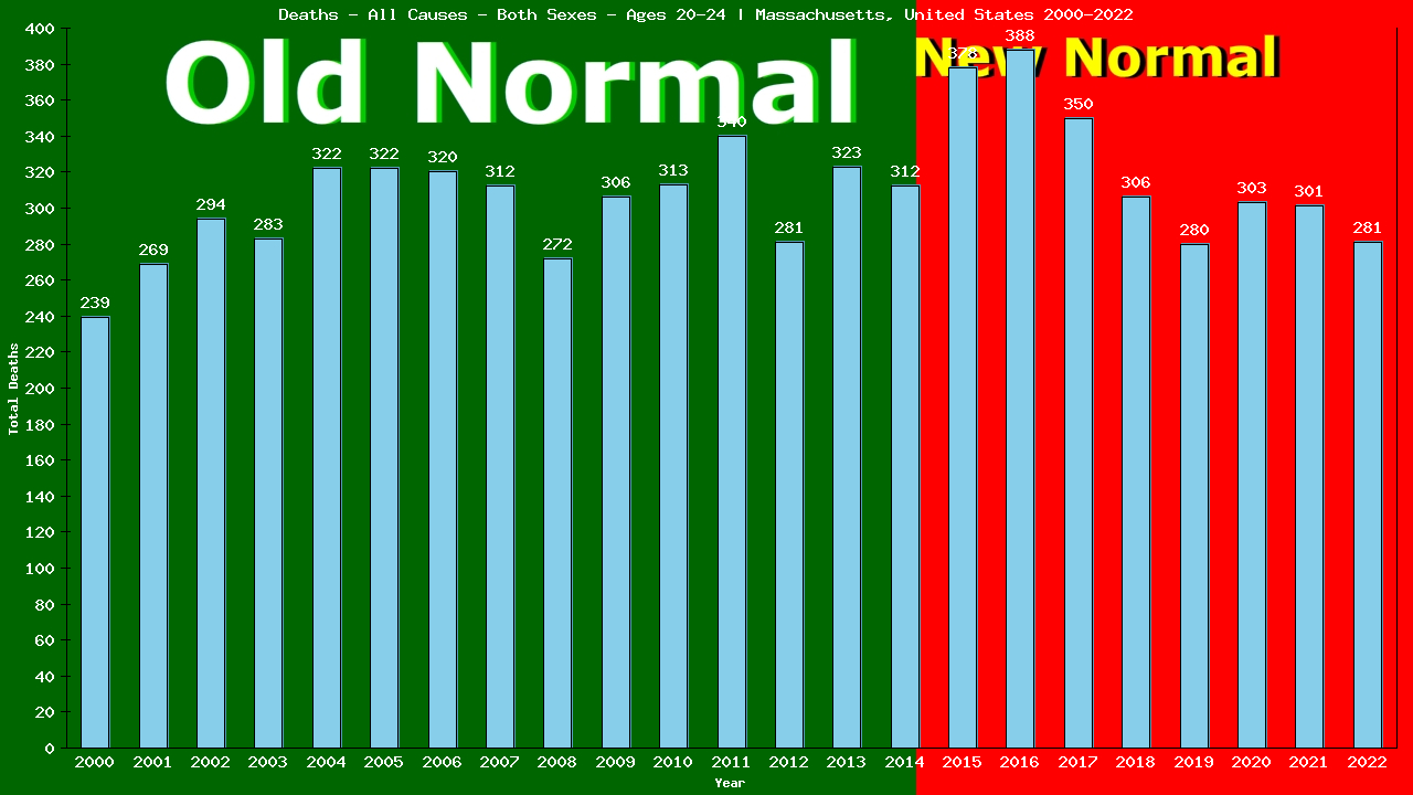 Graph showing Deaths - All Causes - Male - Aged 20-24 | Massachusetts, United-states